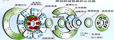 摩擦离合器的构造拆解和原理