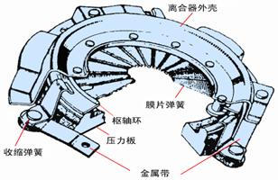 摩擦离合器的构造拆解和原理