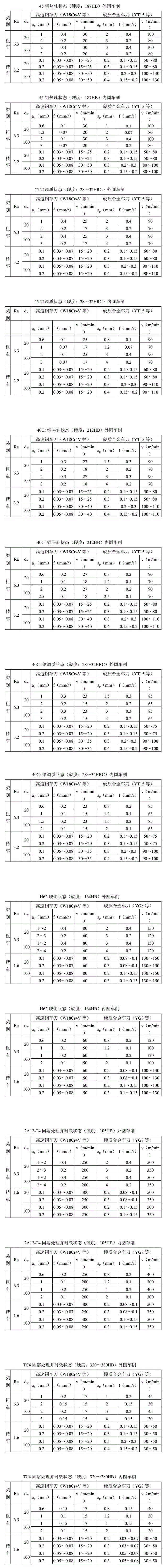 机械加工切削全参数推荐表 副本